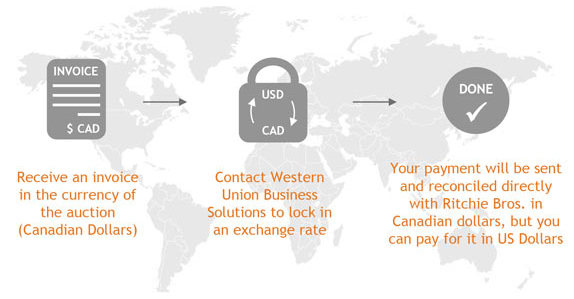 Ritchie Bros. currency exchange flow chart
